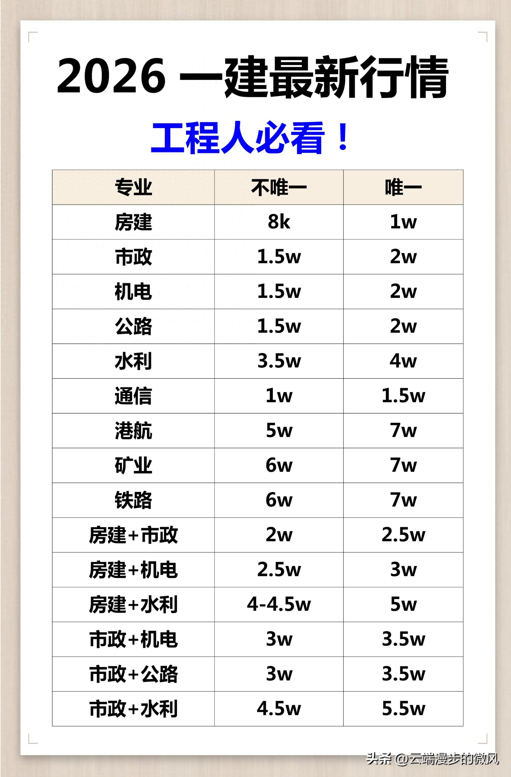 一建报考