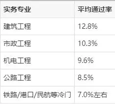 一建报考