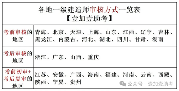 一建报考