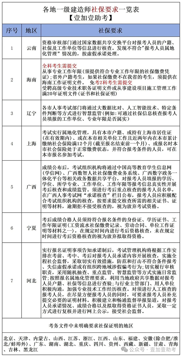 一建报考